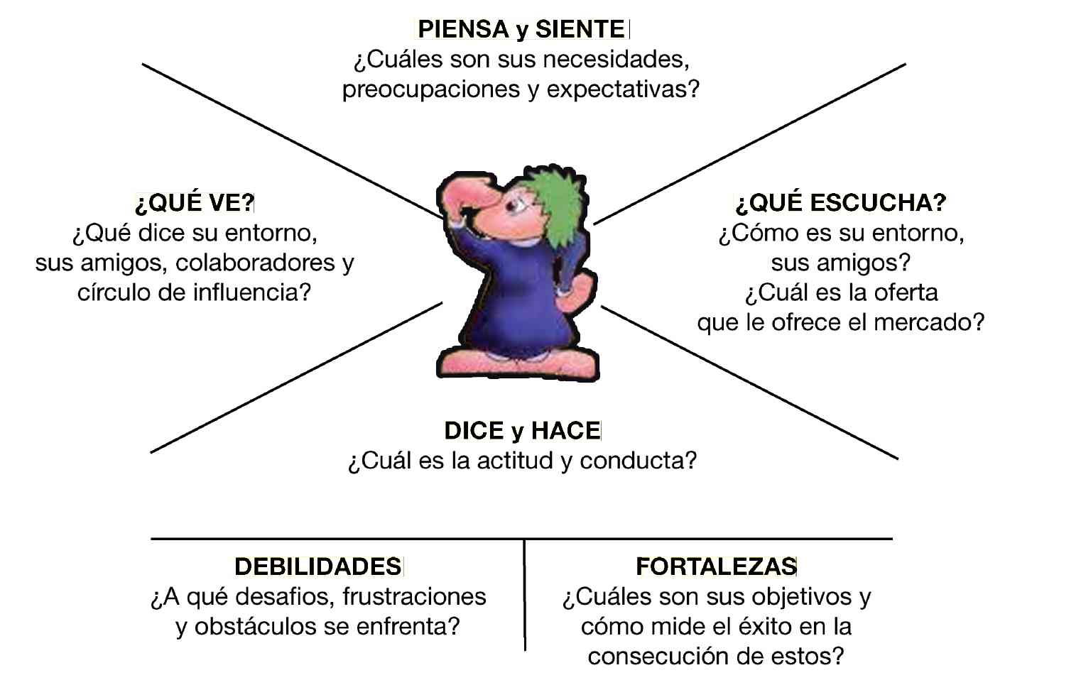 Mapa de empatía - útil para las entrevistas
