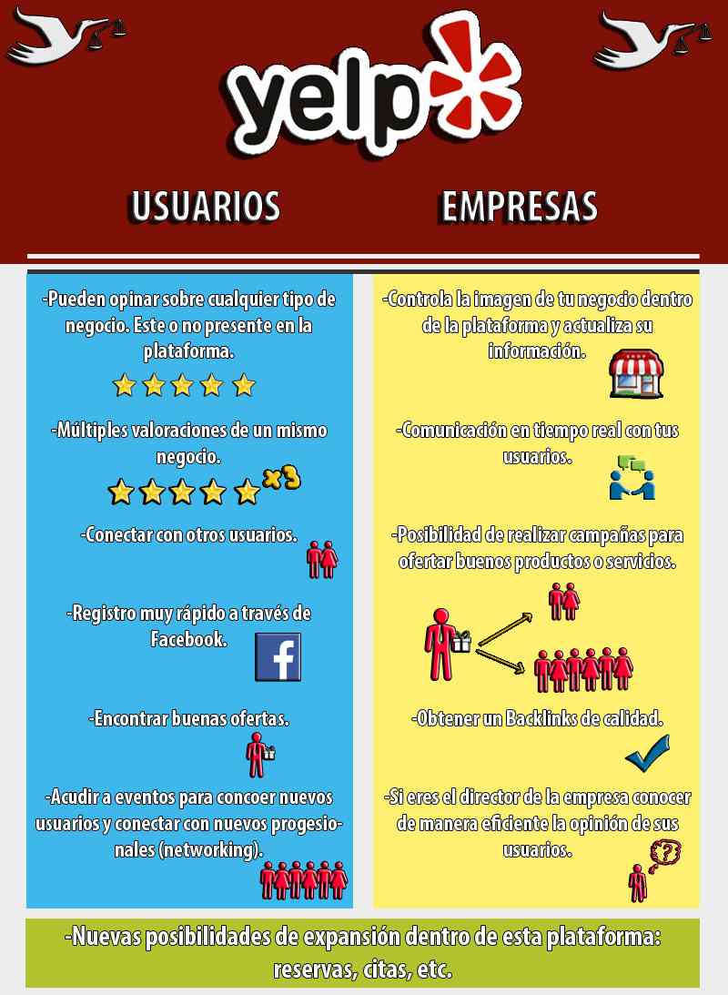 YELP: una plataforma de valoración en manos de los usuarios.