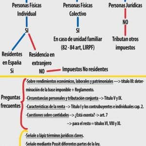 Guia del Impuesto de Personas Físicas (IRPF)
