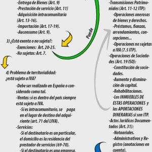 Guía de IVA e ITP. ¿Cuando se aplica uno o el otro?