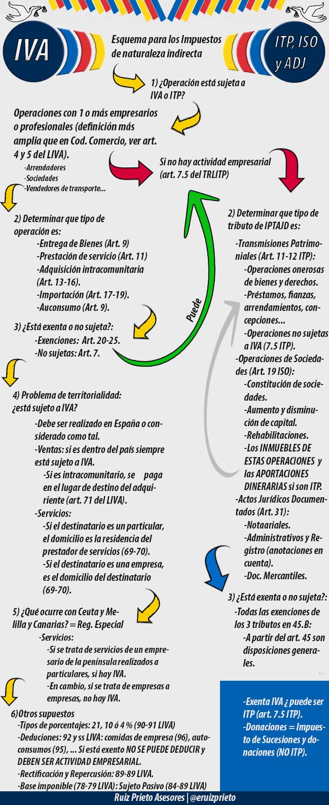 Guía de IVA e ITP. ¿Cuando se aplica uno o el otro?
