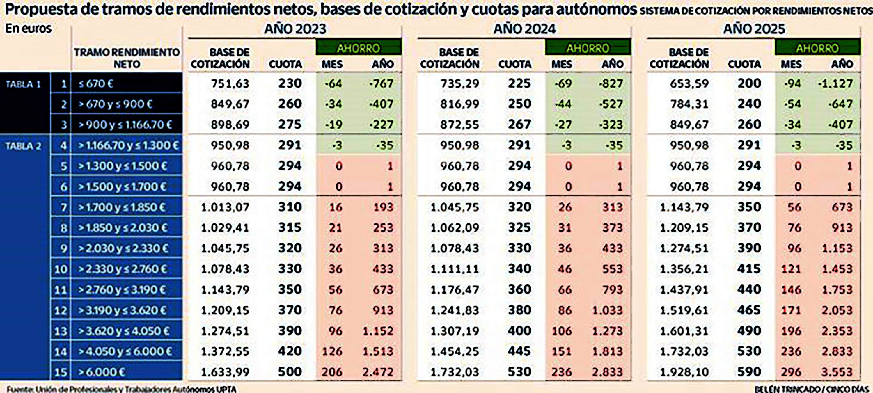 Nuevas bases de cotización Autónomos 2023