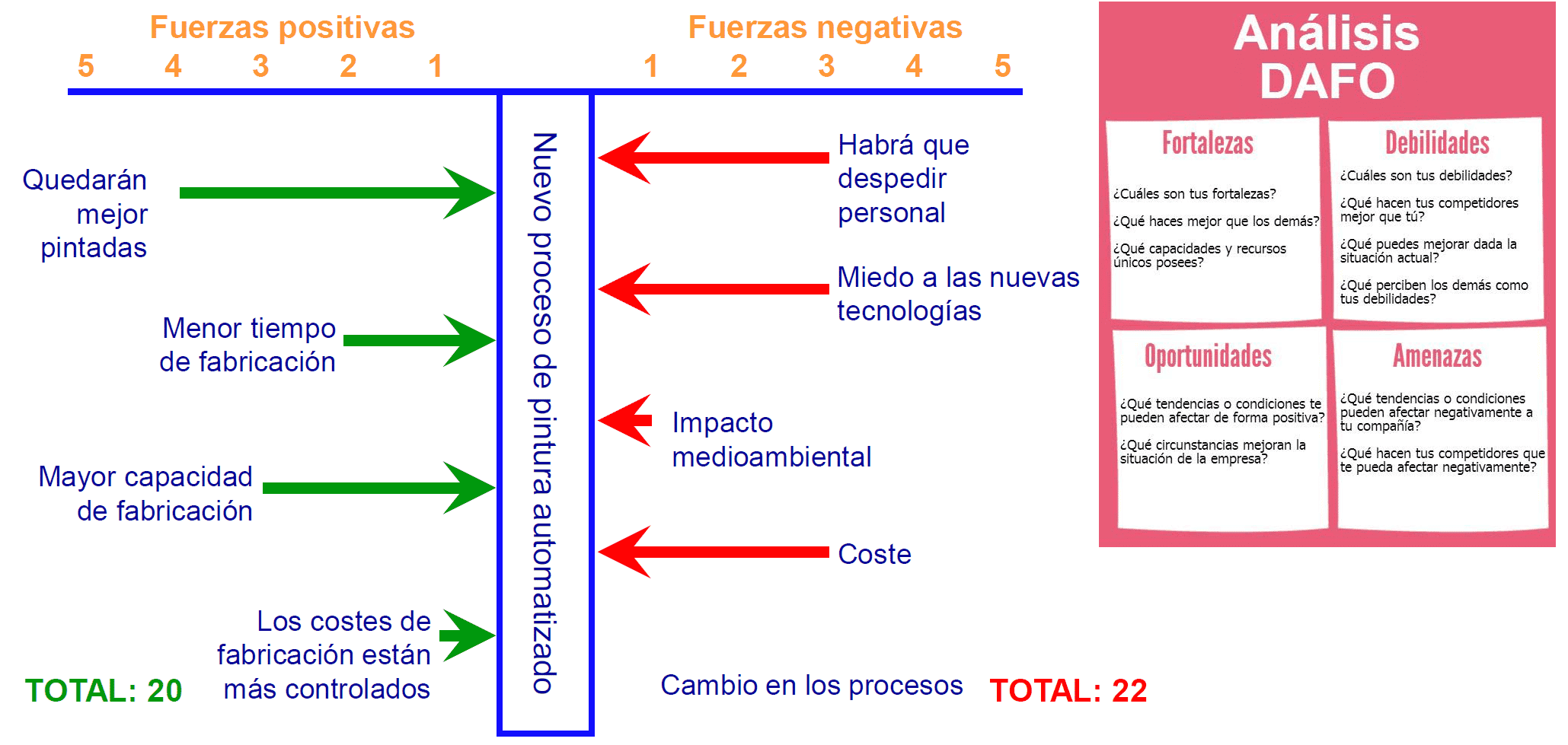 fuerzas negativas y positivas - Análisis DAFO