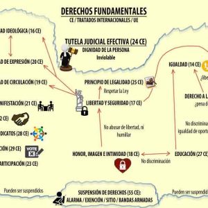 Derechos Fundamentales del ser Humano
