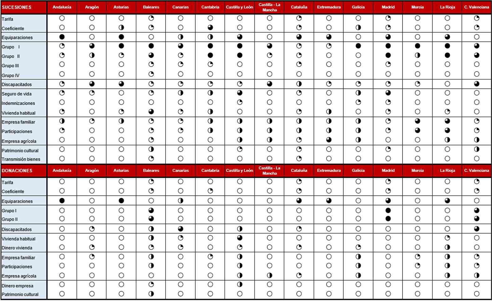 Presión fiscal en Impuesto de Sucesiones y Donaciones.