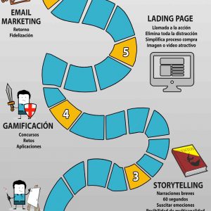 Inbound Marketing: 6 elementos para hacer esta estrategia marketera