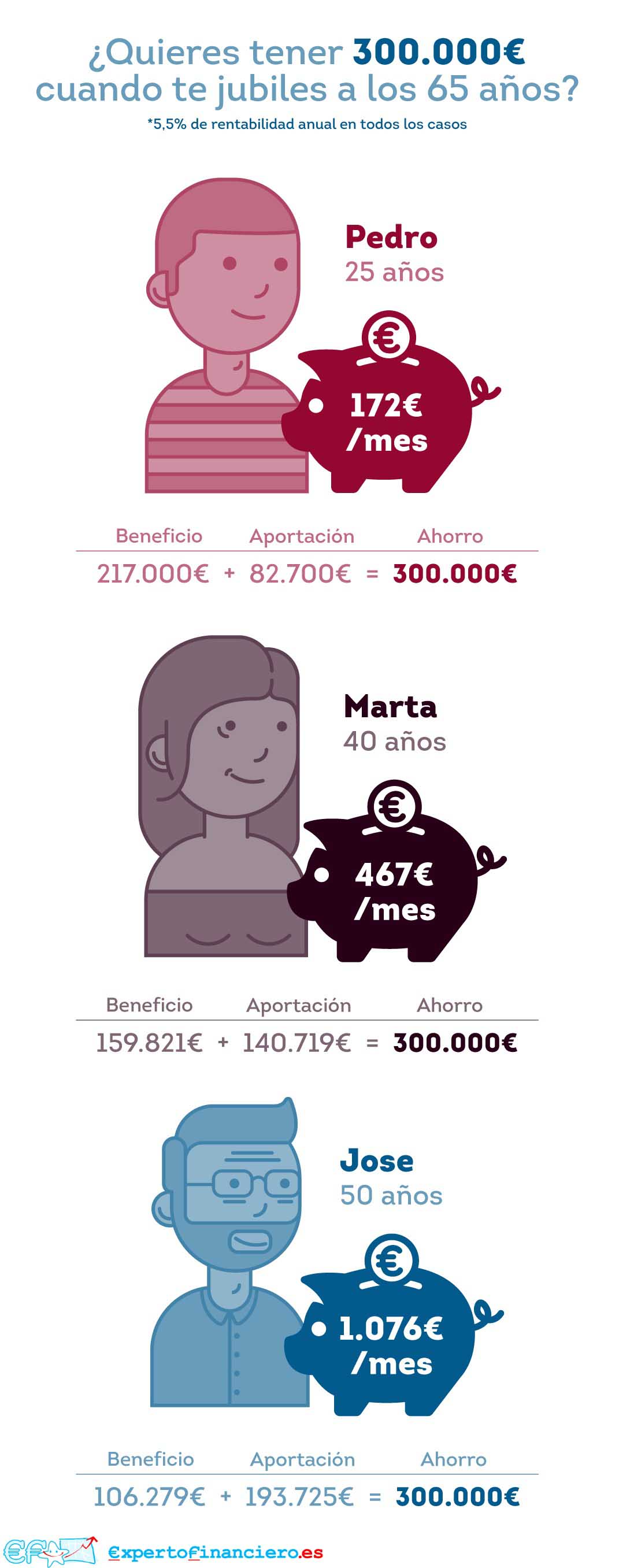 ¿Cómo tener 300.000 euros cuando nos jubilemos?