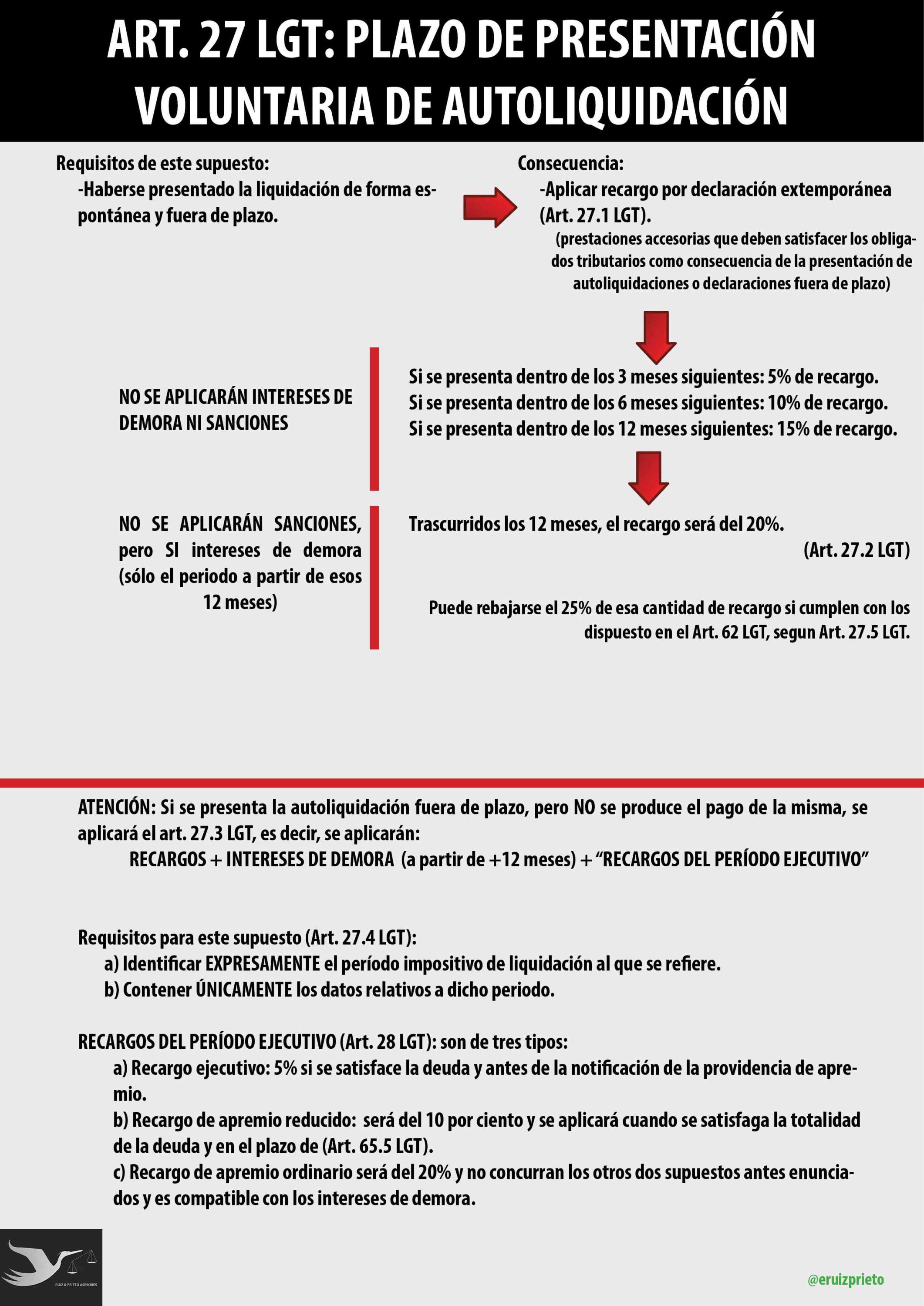 Presentación voluntaria de autoliquidación fuera de plazo