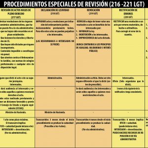 Procedimientos especiales