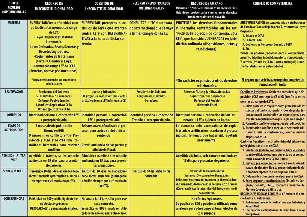 Recursos para apelar al Tribunal Constitucional